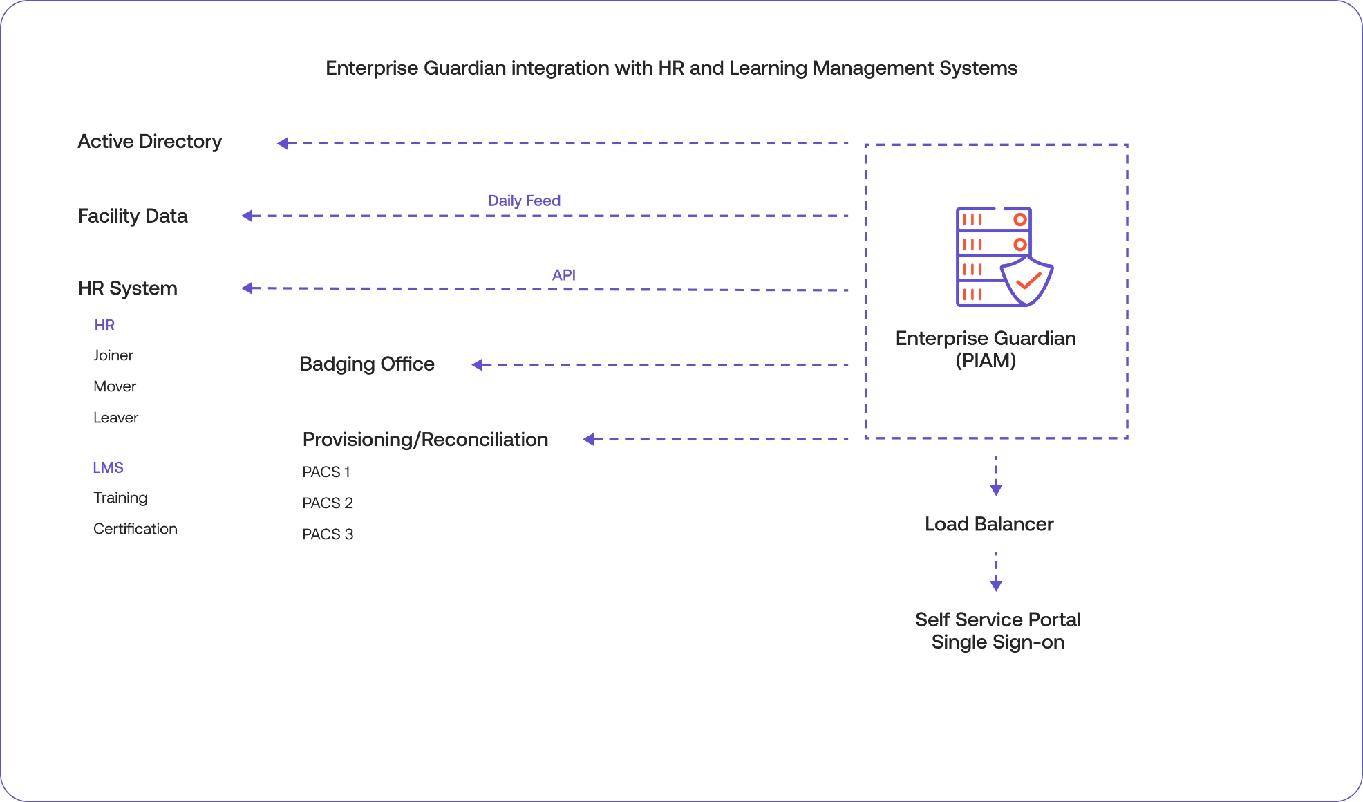 enterprise guardian integration with HR and learning management systems