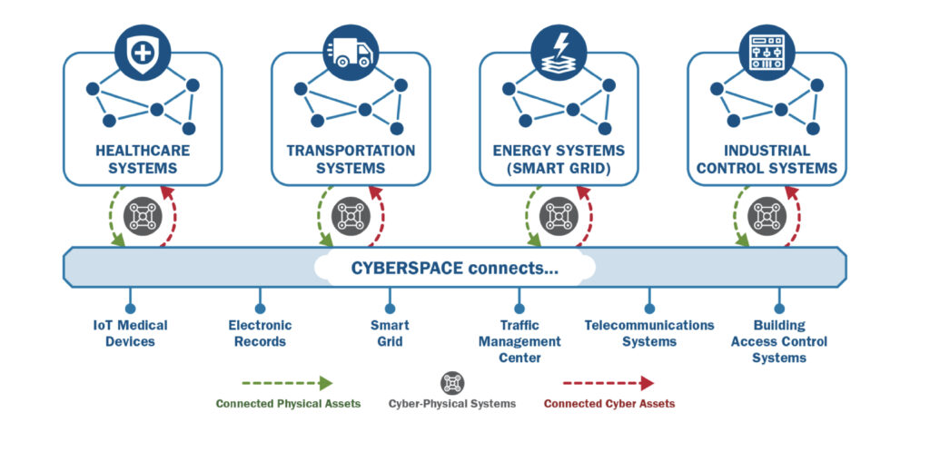 A graphic demonstrating cyber-physical systems