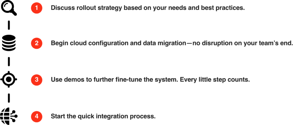 Graphic outlining steps to take for integration