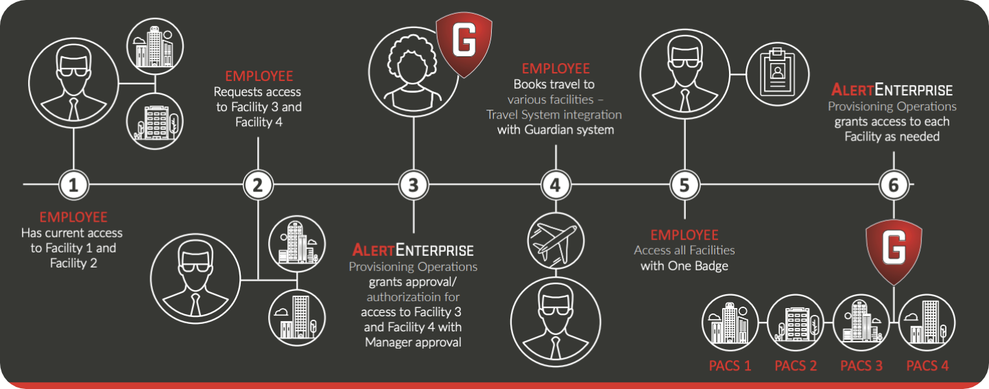 A graphic outlining access management