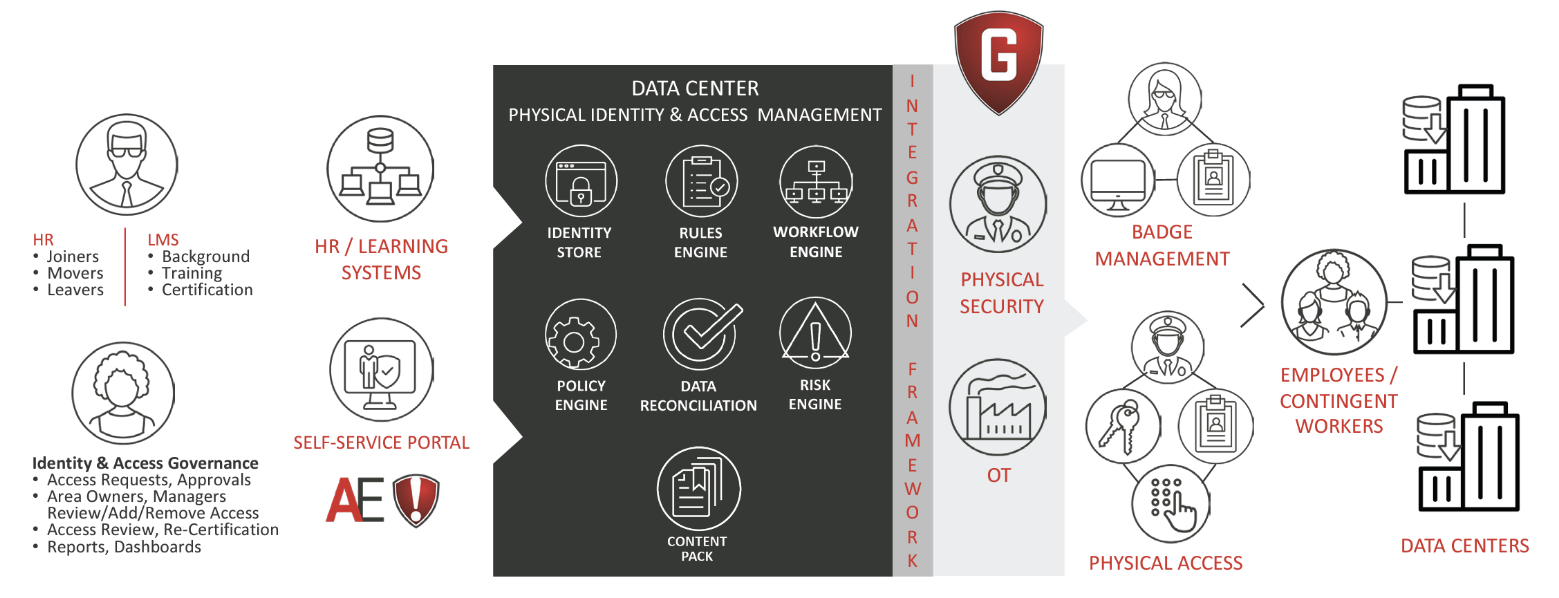A graphic representing physical identity and access management at a data center.