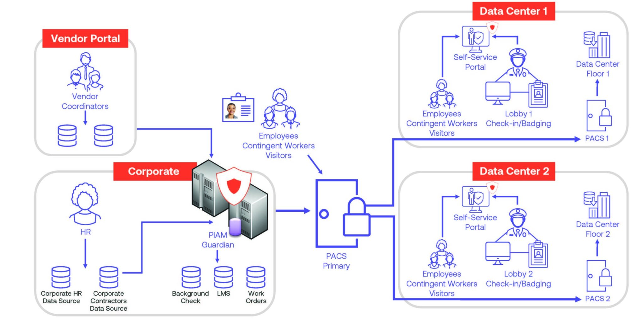 Identity and Access Governance Meets Top Data Center Challenges ...