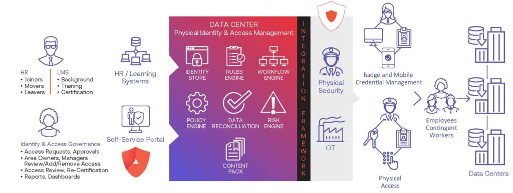 Identity and Access Governance Meets Top Data Center Challenges ...