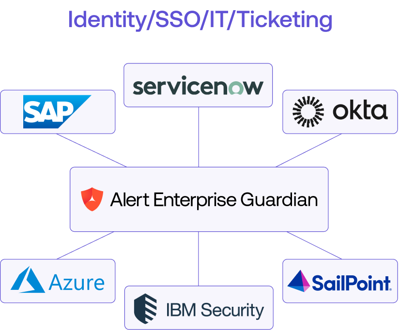 Diagram showing connections between Alert Enterprise Guardian and platforms: SAP, ServiceNow, Okta, Azure, IBM Security, and SailPoint, related to Identity/SSO/IT/Ticketing.