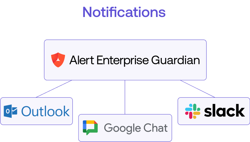 Diagram showing Alert Enterprise Guardian notifications flow to Outlook, Google Chat, and Slack.