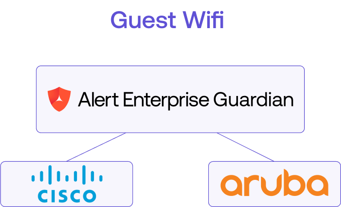 Diagram showing Guest Wifi connected to Alert Enterprise Guardian, branching to Cisco and Aruba.