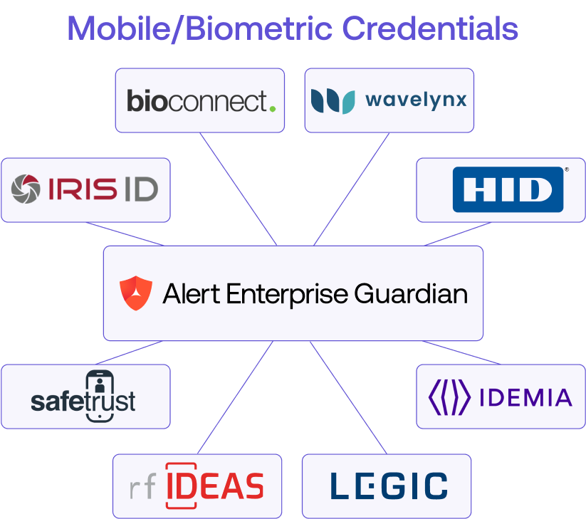 Diagram showing various mobile/biometric credential companies, including BioConnect, WaveLynx, IRIS ID, HID, IDEMIA, Safetrust, rfIDEAS, and LEGIC, connected to Alert Enterprise Guardian.