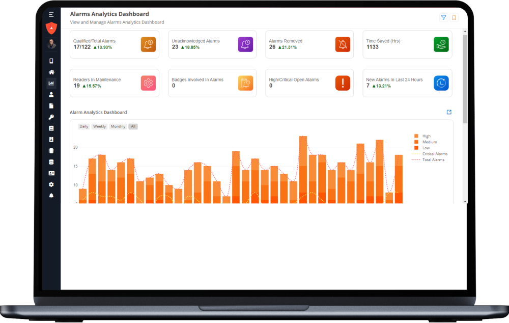 Laptop screen displaying an Alarms Analytics Dashboard with various statistics and an orange bar graph showing alarm distribution over time.