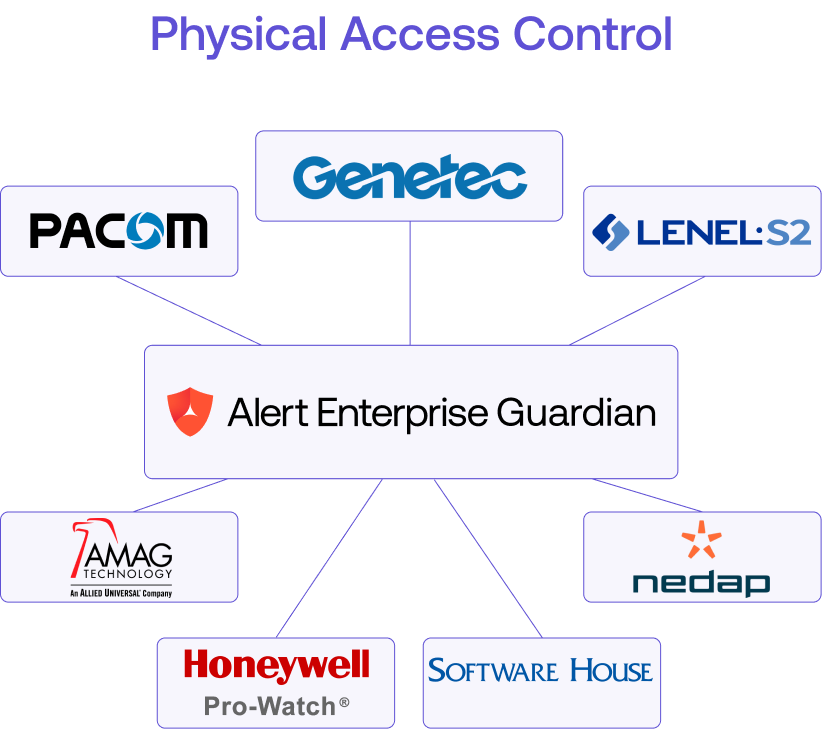 Diagram of Alert Enterprise Guardian connecting to seven companies: PACOM, Genetec, LenelS2, AMAG Technology, Honeywell Pro-Watch, Software House, and Nedap under Physical Access Control.