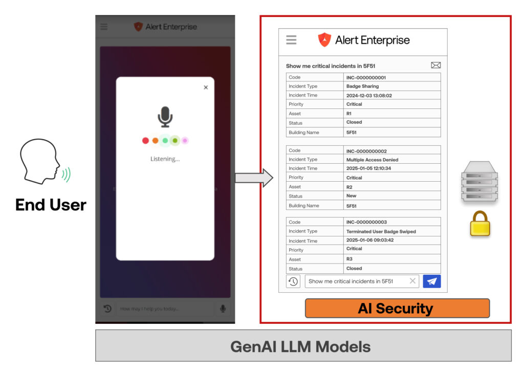 Diagram illustrating AI security workflow: End user on the left, alert interface in the center, and AI security details on the right, highlighting incident codes and times.