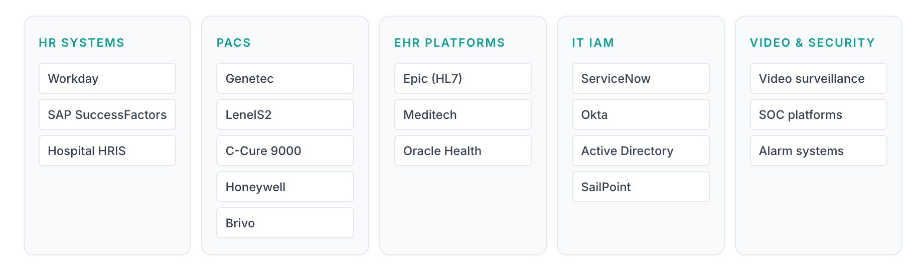 A table lists HR systems, PACS, EHR platforms, IT IAM, and Video & Security, each with relevant software or platforms named in labeled columns.