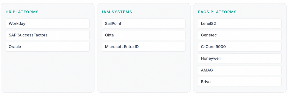 A table lists HR Platforms (Workday, SAP SuccessFactors, Oracle), IAM Systems (SailPoint, Okta, Microsoft Entra ID), and PACS Platforms (LenelS2, Genetec, C-Cure 9000, Honeywell, AMAG, Brivo).